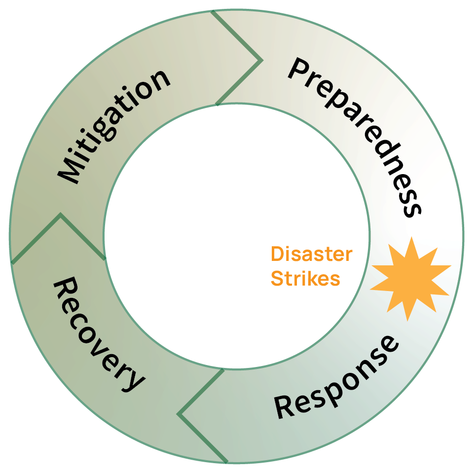 The disaster cycle at a glance — Mitigation, Preparedness, Response, Recovery phases shown as a continuous cycle.
