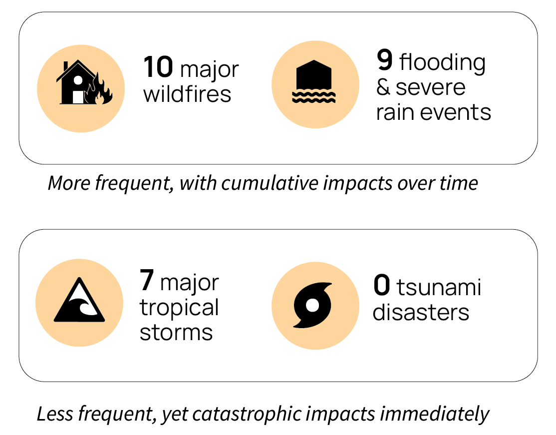 Key disaster types and impacts in Hawai'i: 10 major wildfires, 9 flooding and severe rain events, 7 major tropical storms, and 0 tsunami disasters.