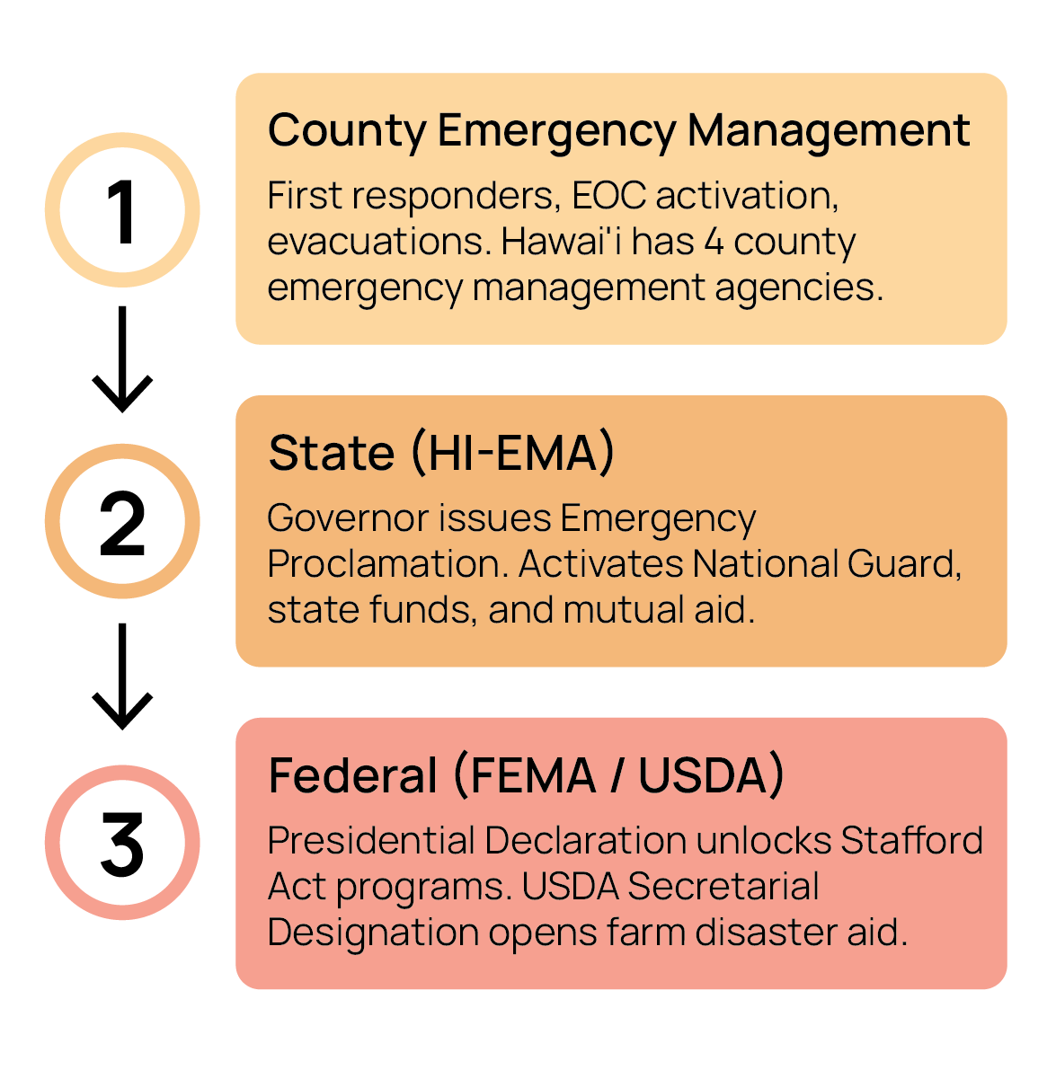 Emergency response escalation: County, State, Federal